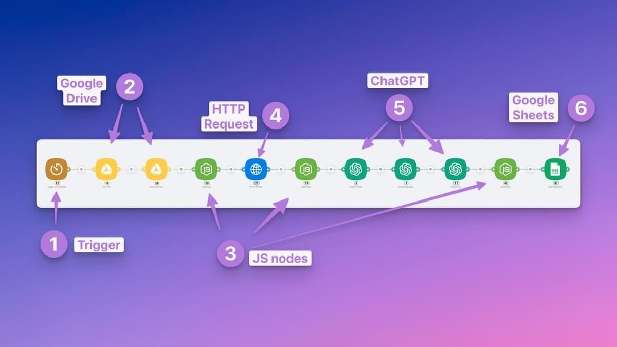 Illustration of what makes pdf extractor workflow