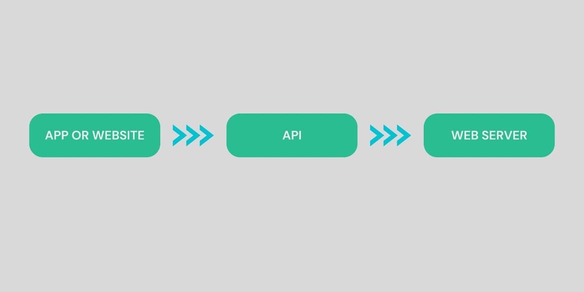 illustration of What is API 