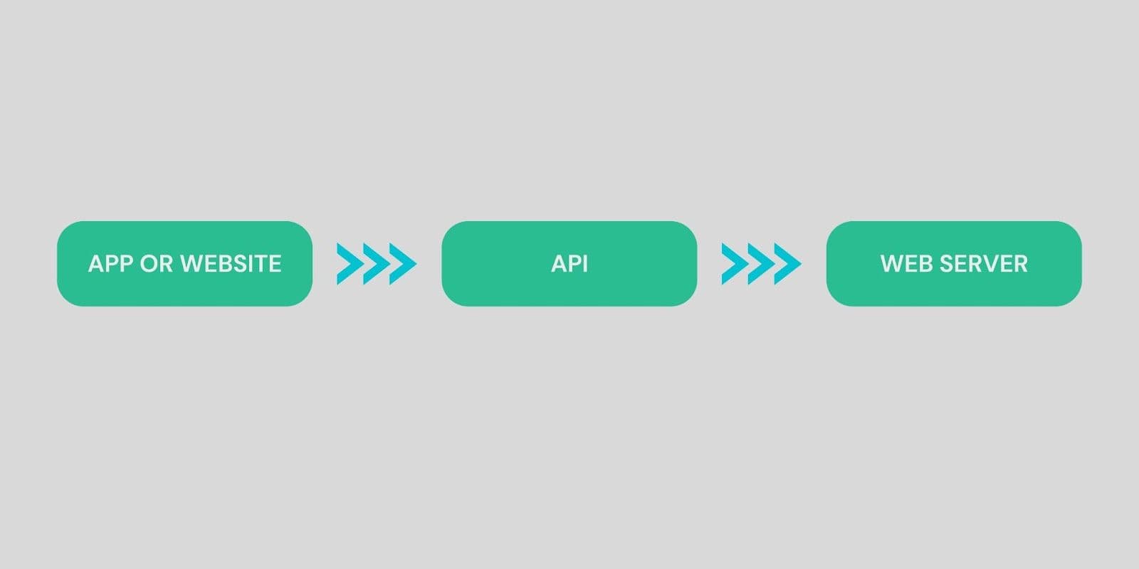 illustration of What is API 