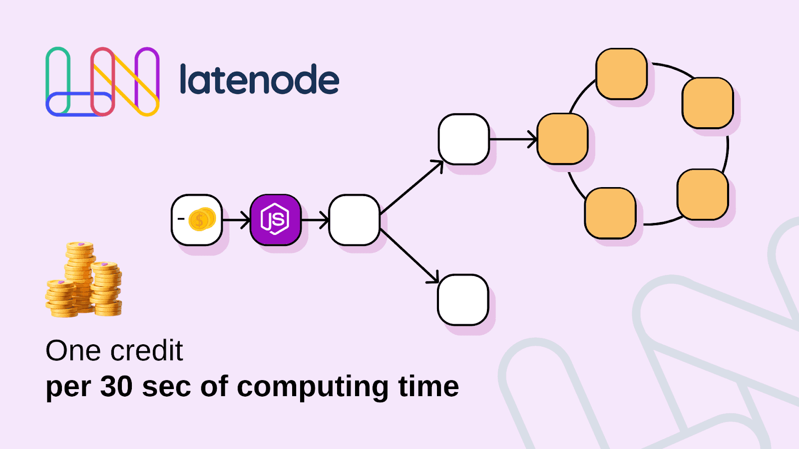 Gráfico explicando os preços do Latenode, mostrando um fluxograma com um nó JavaScript; os custos são baseados no tempo de computação, não por operação