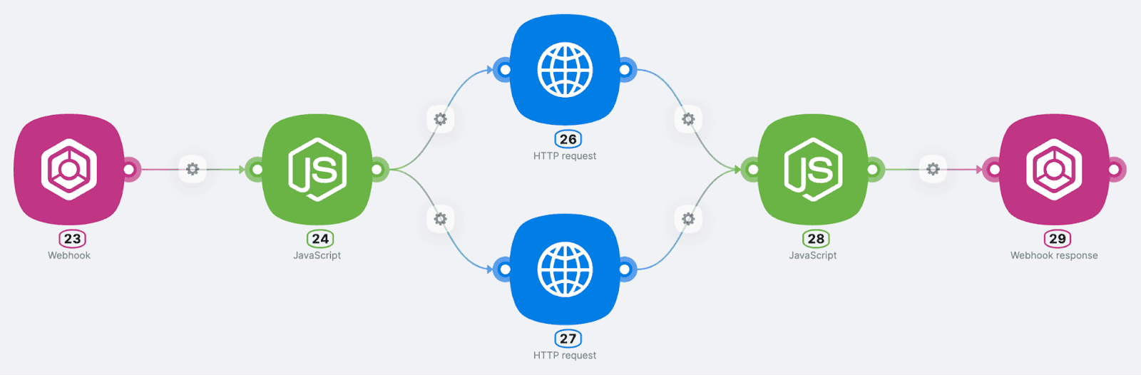 Sequência de fluxo de trabalho apresentando webhooks, processamento de JavaScript e solicitações HTTP, demonstrando os recursos de integração do Latenode