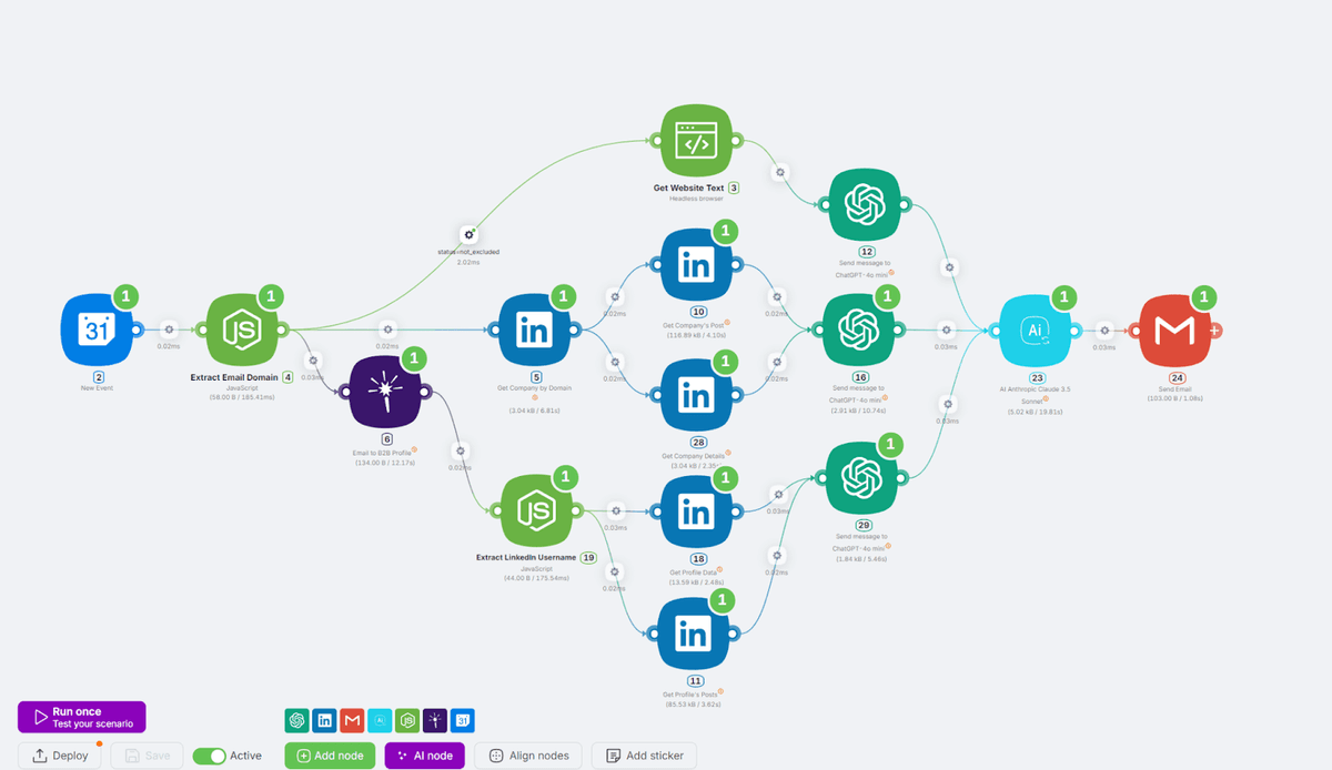 Visual representation of an AI meeting prep automation, showing steps from calendar trigger to email delivery.