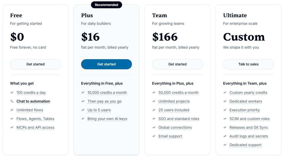 Activepieces pricing page: Free with 100 credits a day, Plus $16 a month billed yearly