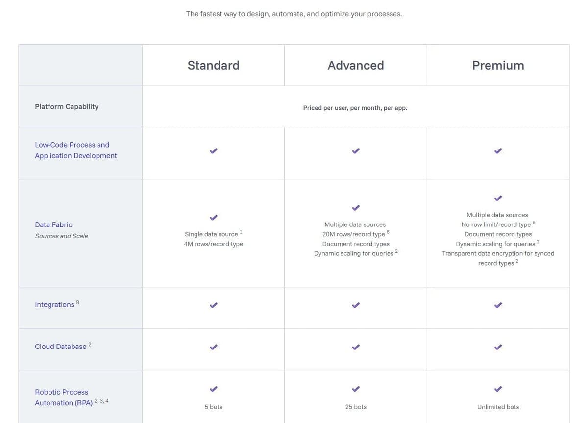Appian pricing page in September 2026: Standard, Advanced and Premium tiers priced per user, per month, per app with no amount shown