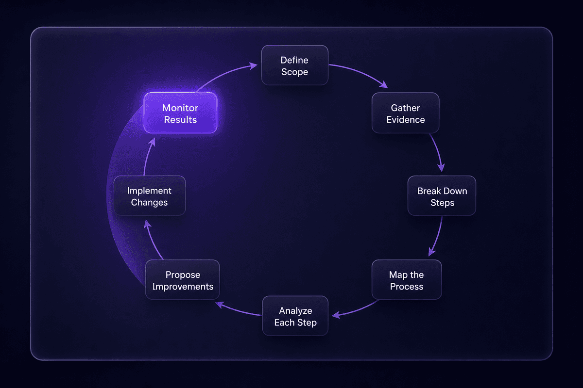 bpa_improvement_loop_cycle
