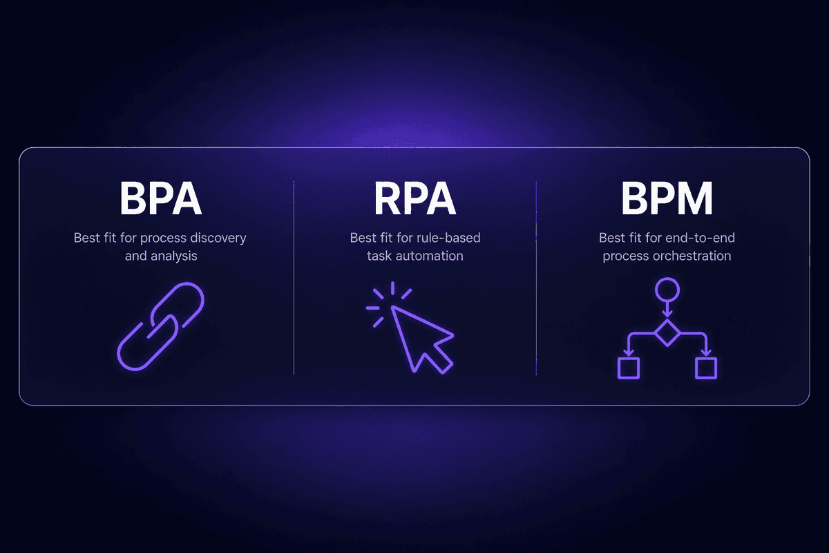 bpa_rpa_bpm_comparison