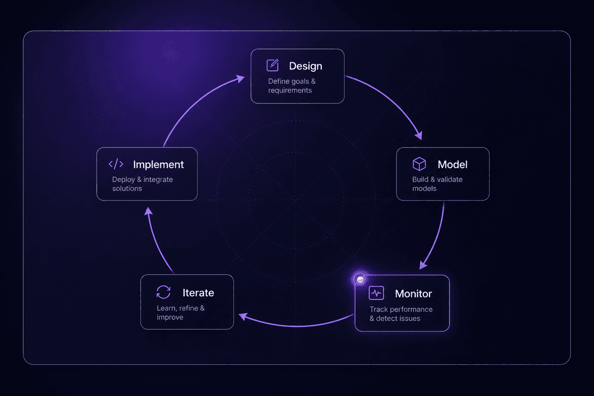 bpm_governance_cycle