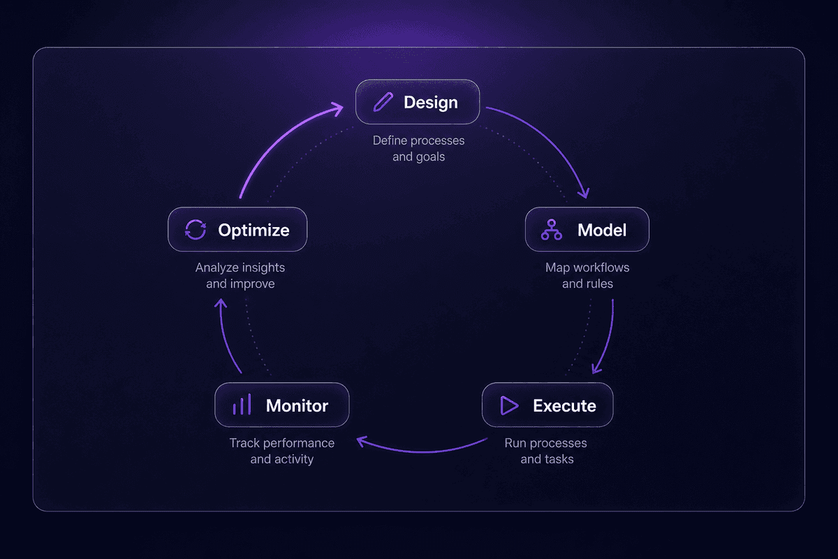 bpm_lifecycle_cycle
