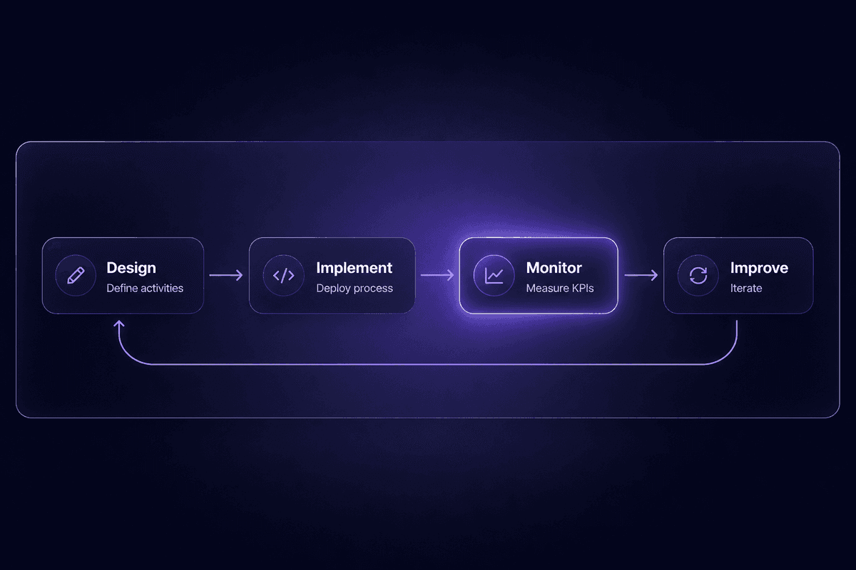 bpm_lifecycle_four_phases