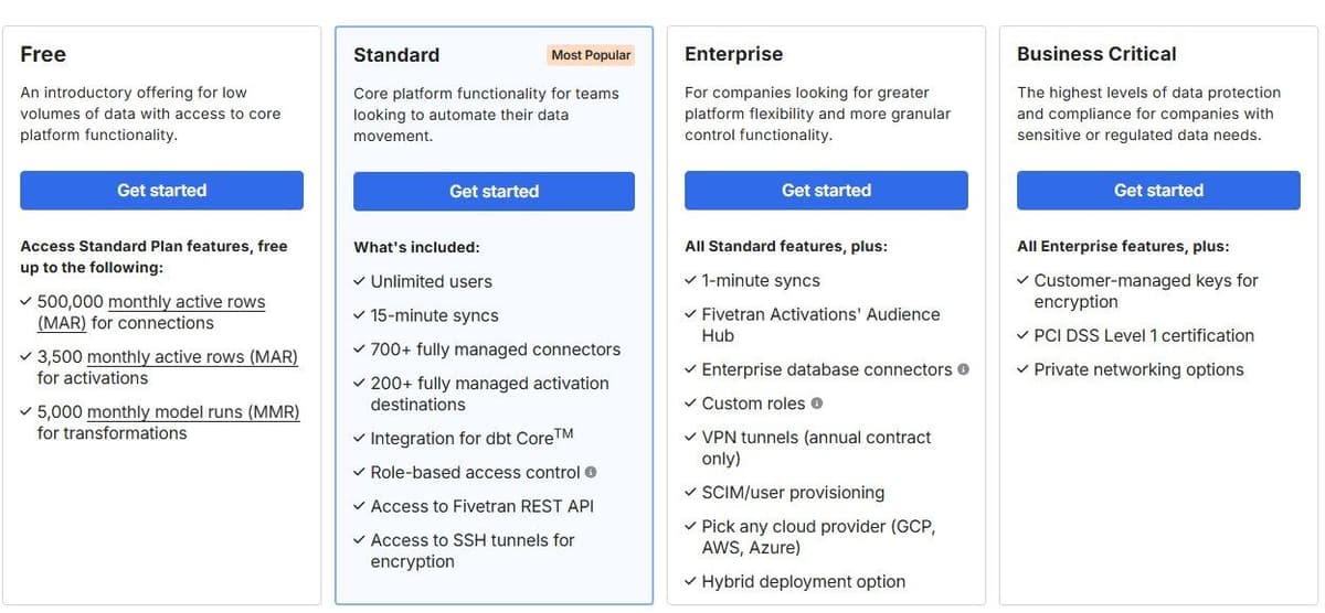 Fivetran pricing page in September 2026: Free, Standard, Enterprise and Business Critical plans metered by monthly active rows