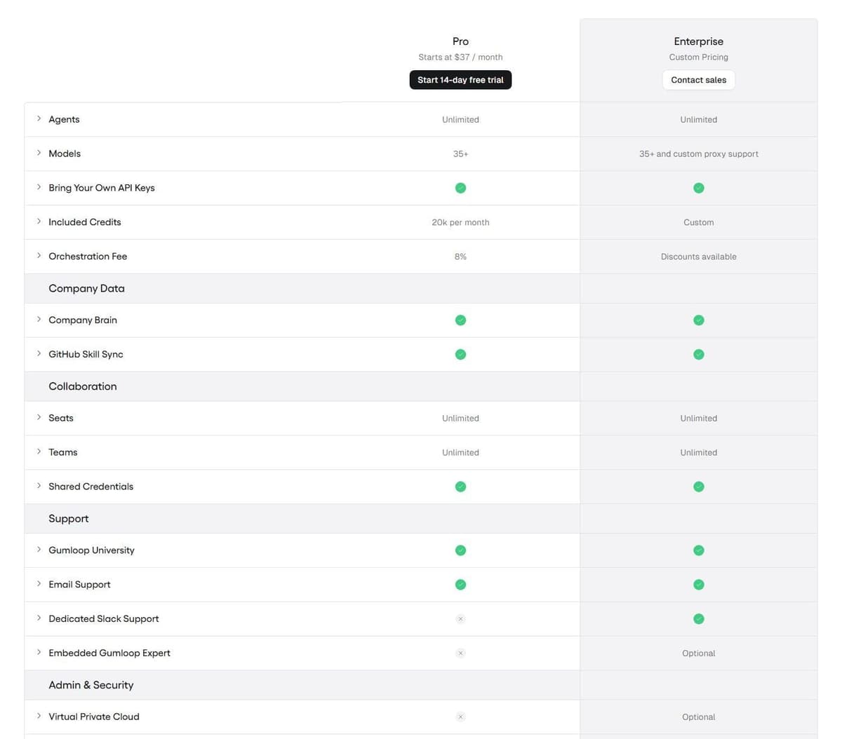 Gumloop pricing page in September 2026: Pro from $37 a month with 20k credits and Enterprise custom pricing