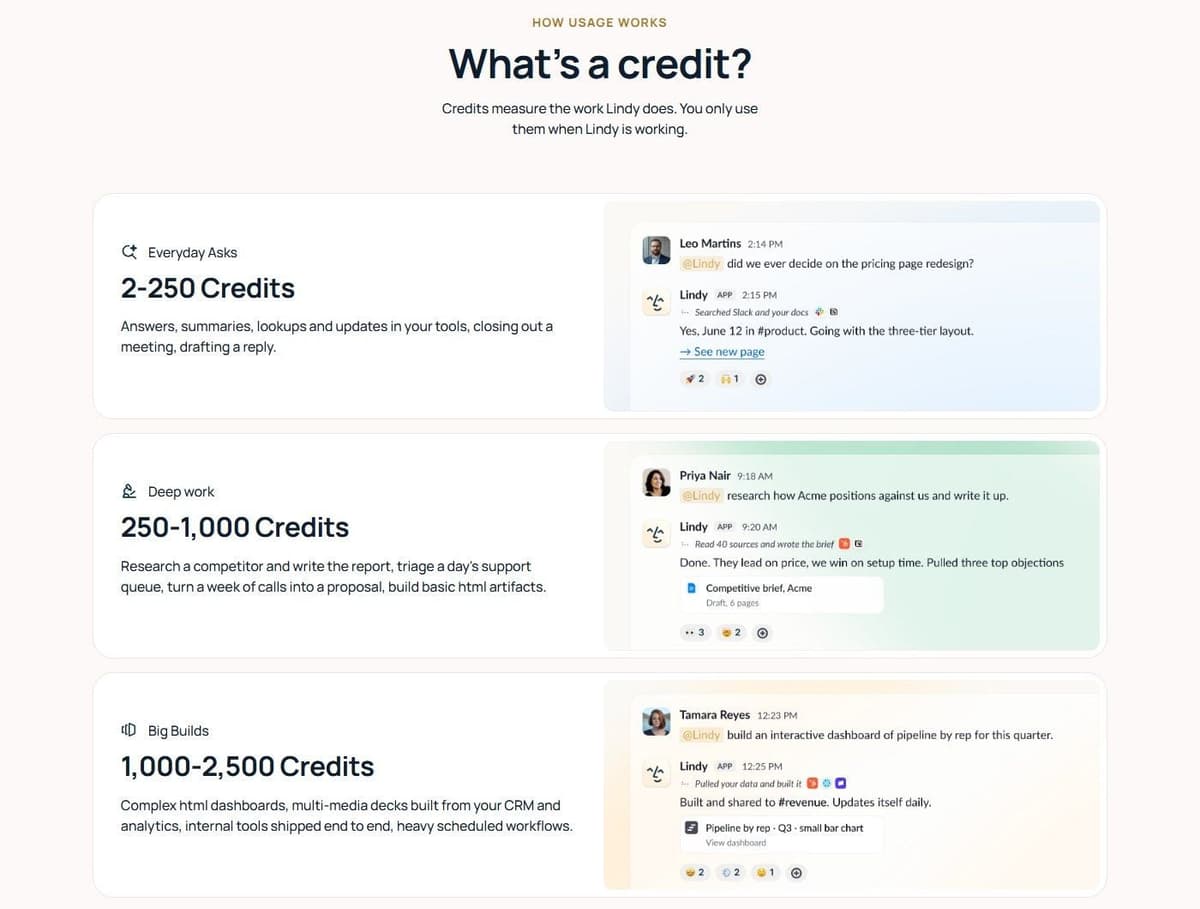 Lindy credit ranges: everyday asks 2-250, deep work 250-1,000, big builds 1,000-2,500 credits
