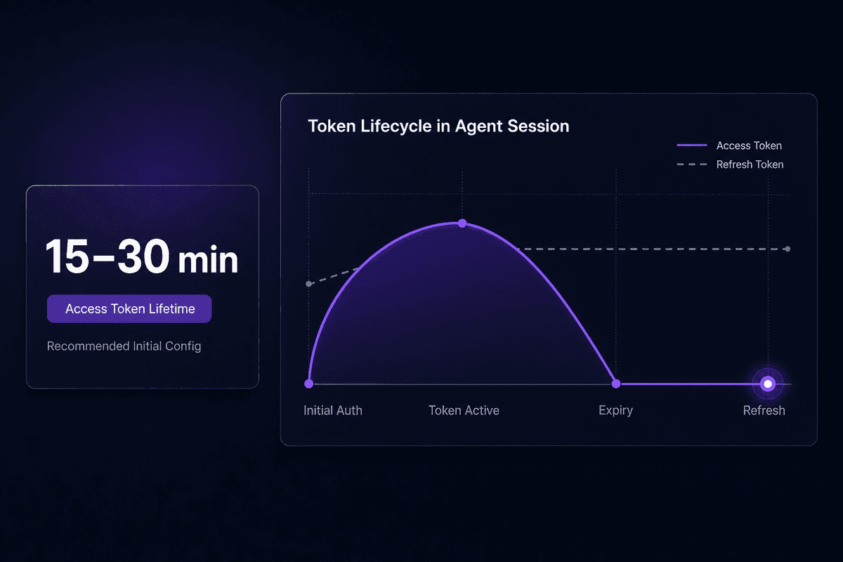 oauth_token_lifecycle_flow