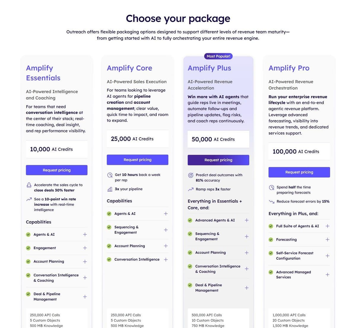 Outreach pricing page in September 2026: Amplify Essentials, Core, Plus and Pro packages priced by quote
