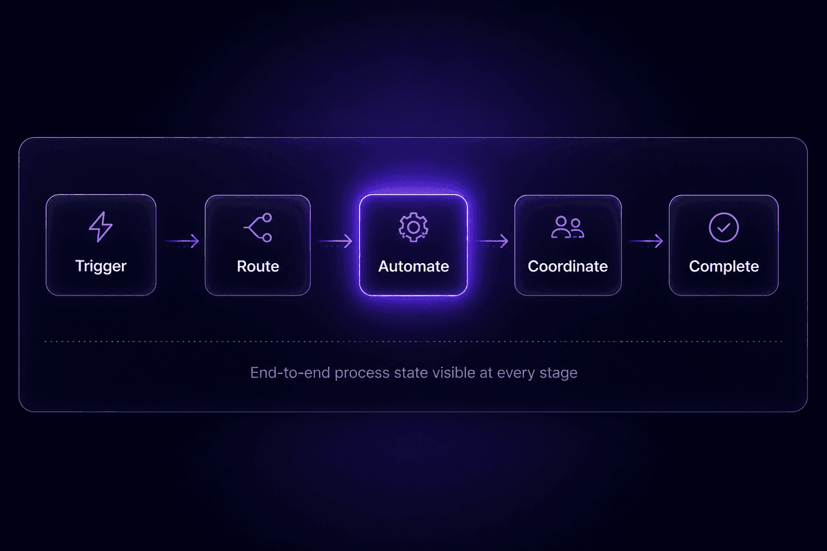 process_orchestration_flow