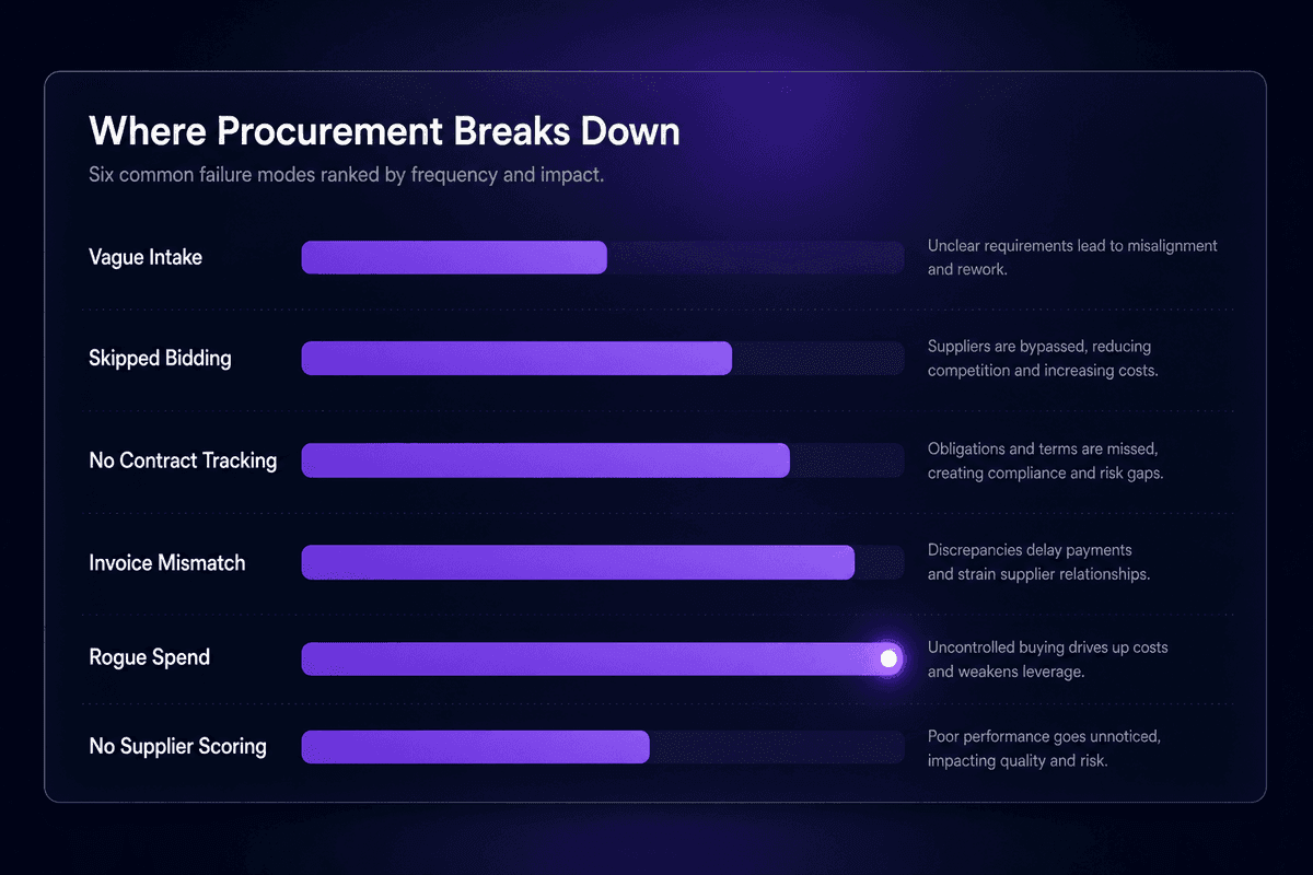 procurement_failure_modes