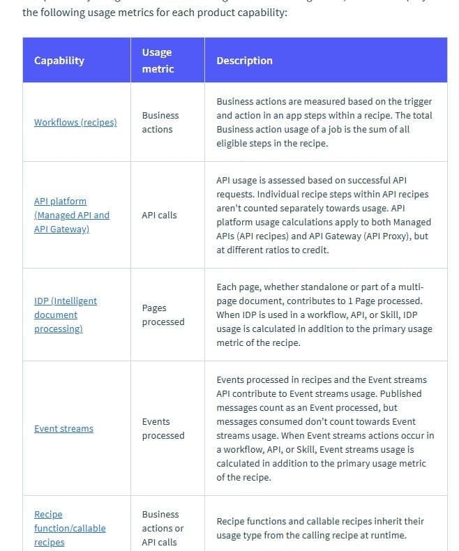 Workato documentation: usage metrics per capability, from business actions for recipes to Genie actions for Agent Studio