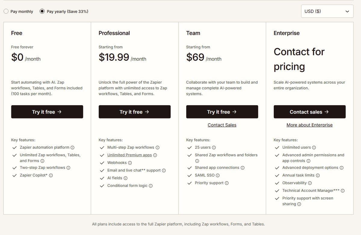 Zapier pricing page in September 2026: the Free plan at $0 with 100 tasks a month next to Professional