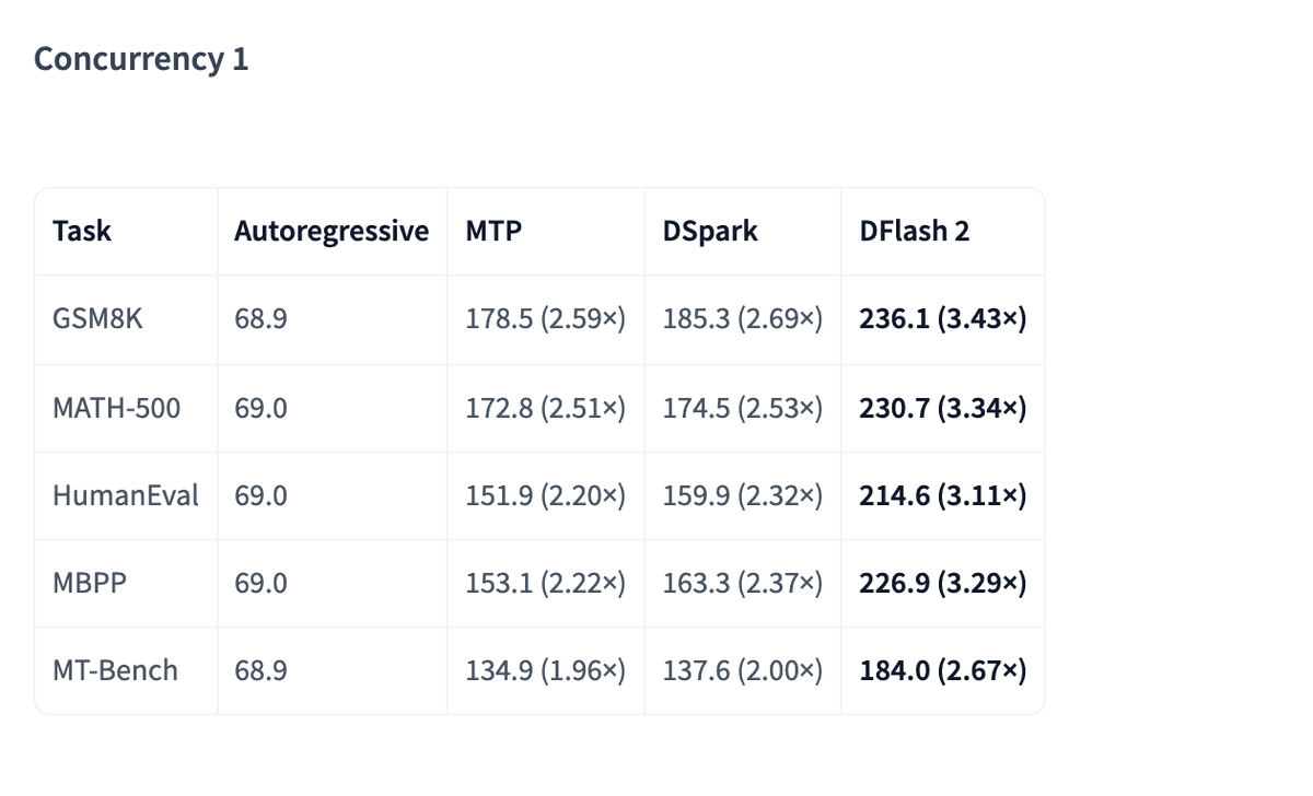 Throughput table at concurrency 1: DFlash 2 reaches 236.1 tokens per second on GSM8K, a 3.43 times speedup over 68.9 autoregressive.