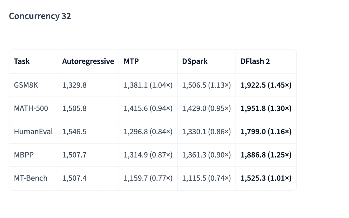 Throughput table at concurrency 32: DFlash 2 holds 1.45 times on GSM8K and 1.01 times on MT-Bench, while MTP and DSpark fall below 1.00 times on most tasks.