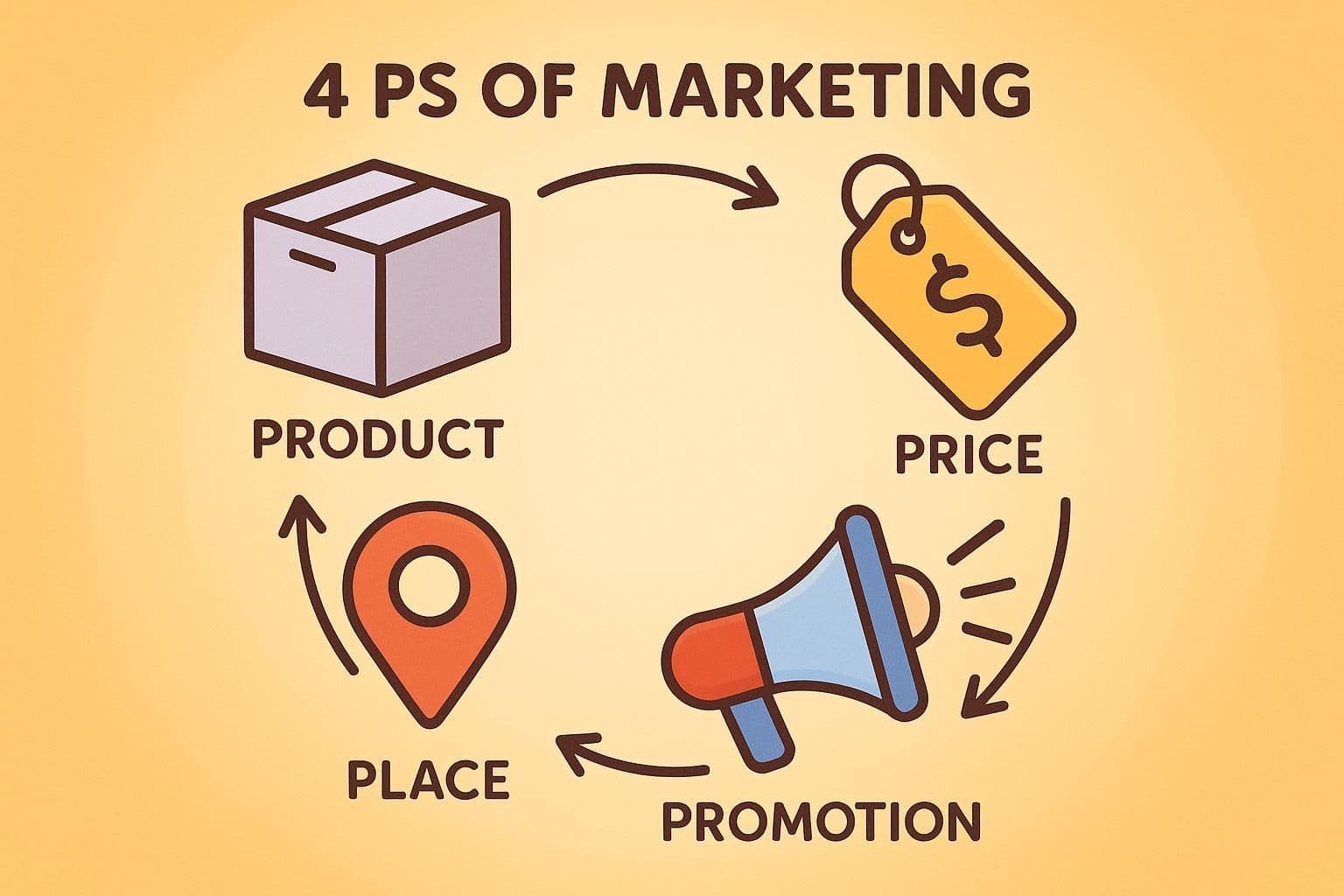 Os 4 ps do marketing: O coração do seu marketing