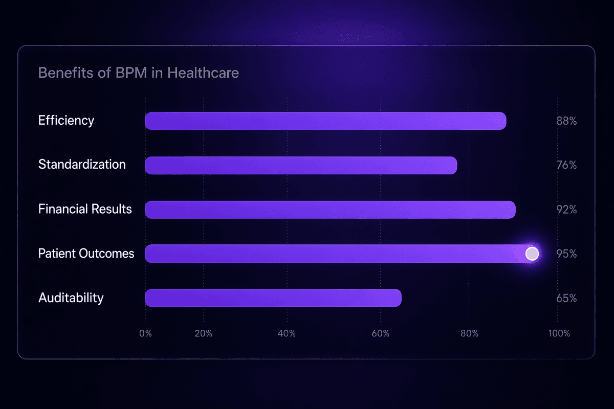 bpm_benefits_clinical_admin