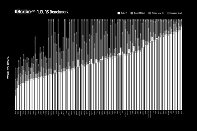 Scribe Testing ElevenLabs Scribe Review and Accuracy Test - Latenode Blog