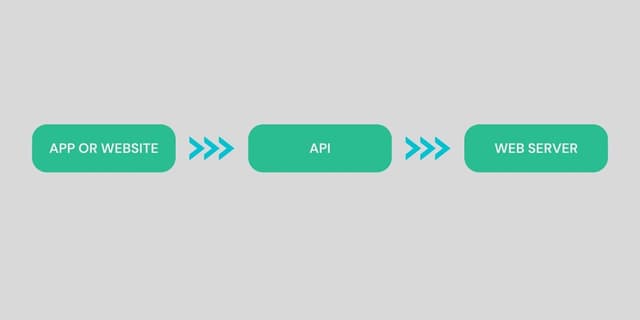 Api Simple Explanation API for dummies: what is it and how to use it? - Latenode Blog