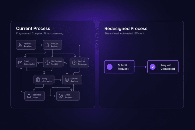 Business Process Reengineering: What It Is and When It Actually Makes ...