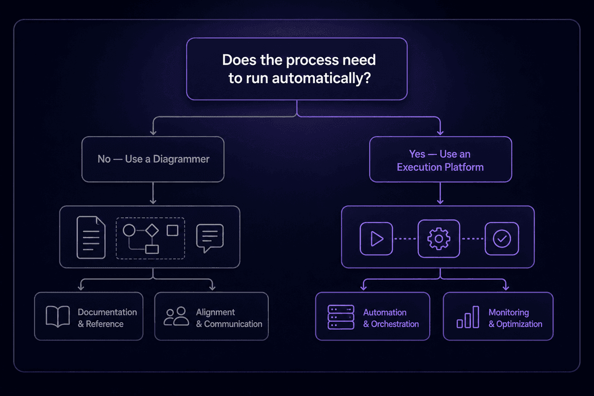 10 Best BPMN Tools in 2026: Diagram vs. Execute - Latenode Blog