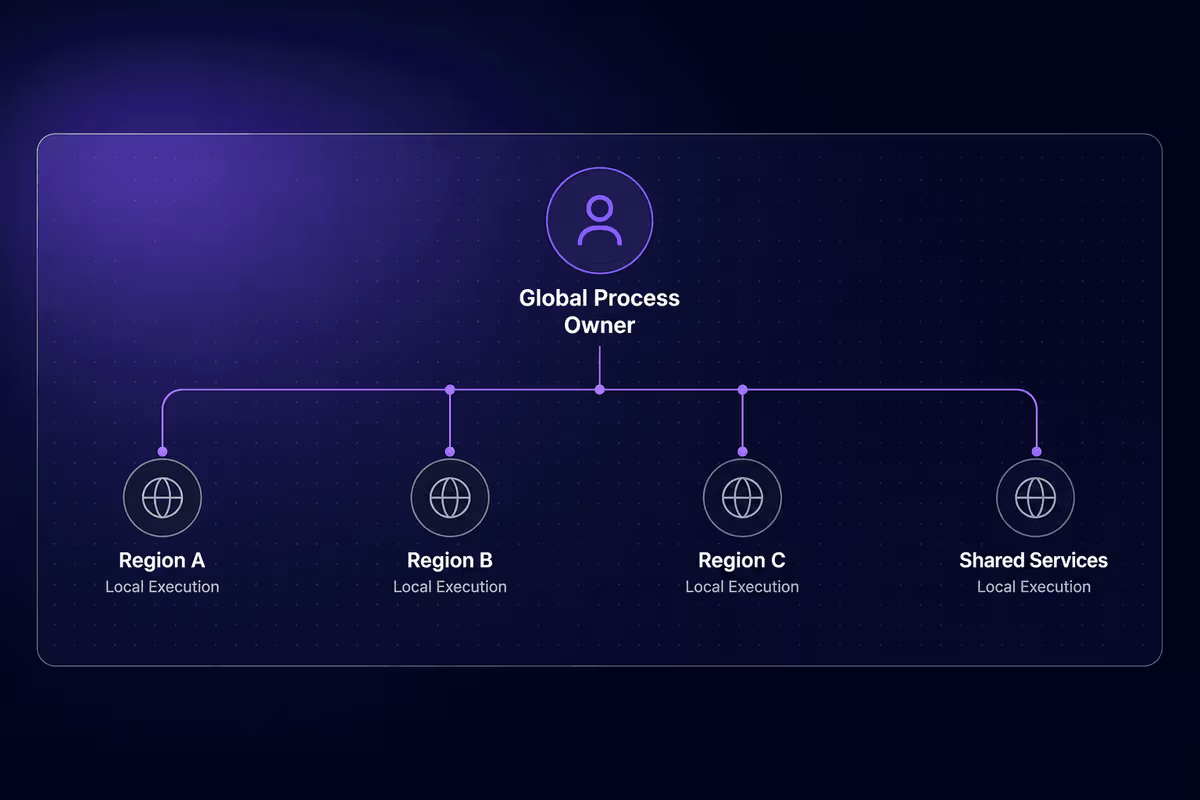 Process Owner Org Structure Business Process Owner: Role, Responsibilities, and Accountability Gaps ...