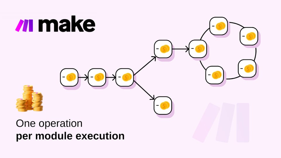 Illustration of Make's pricing model, showing a flowchart where each module execution is associated with a cost, symbolized by coin icons