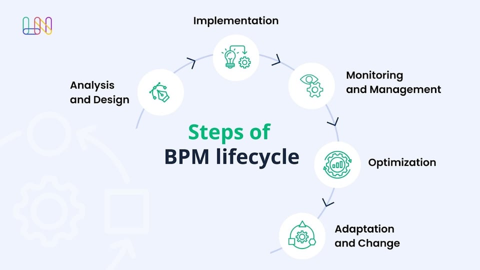 BPM lifecycle steps: modeling, automation, monitoring, analysis, optimization.