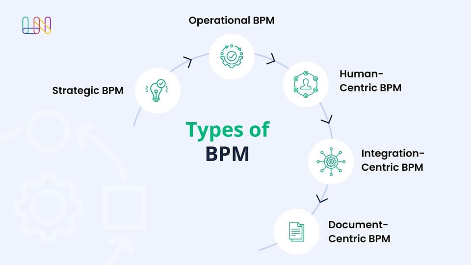 Types of BPM: Process automation, modeling, management and monitoring are the main components of successful business process management.