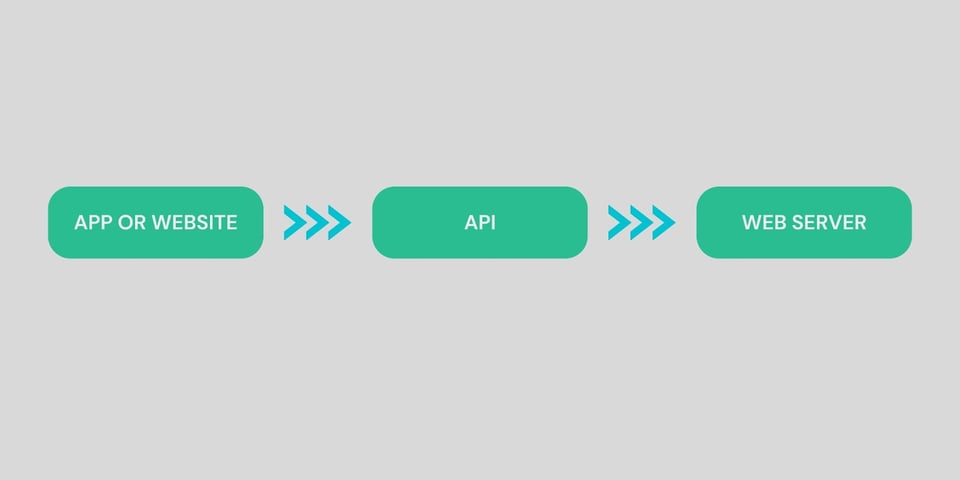 illustration of What is API 