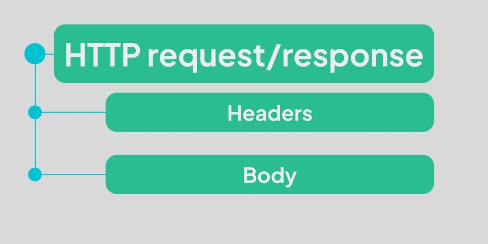 an illustration of what an http request consists of